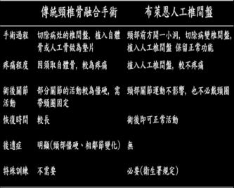 人工椎間盤示意圖 A