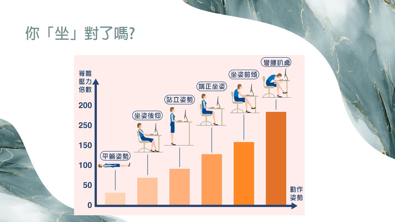 坐姿脊椎承受度示意圖