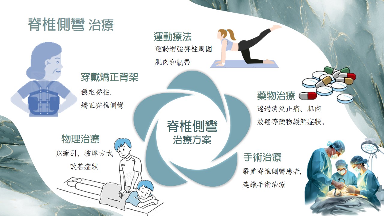 脊椎側彎角度示意圖 C
